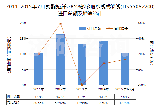 2011-2015年7月聚酯短纖≥85%的多股紗線或纜線(HS55092200)進(jìn)口總額及增速統(tǒng)計(jì)